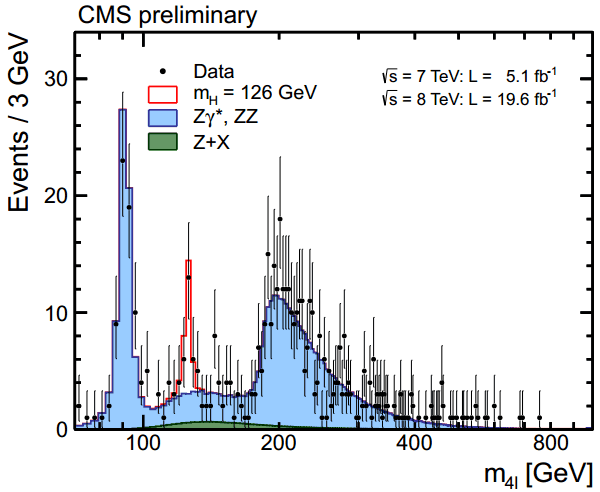 Новые данные CMS по изучению распадов бозона Хиггса на ZZ-пары