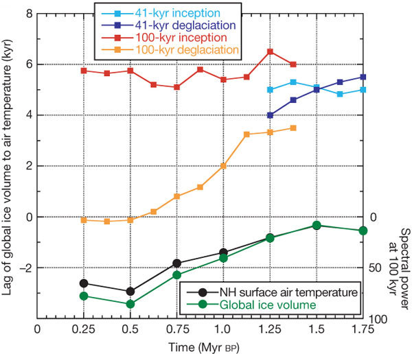 Рис. 3. Четыре верхних графика (их шкала по вертикали отложена слева; тыс. лет): время запаздывания изменений объема ледников по сравнению с температурой в различные моменты климатических колебаний. Две нижних графика (их шкала по вертикали отложена справа; относительные единицы): сила стотысячелетней компоненты колебаний температуры и ледников. Изображение из обсуждаемой статьи в Nature