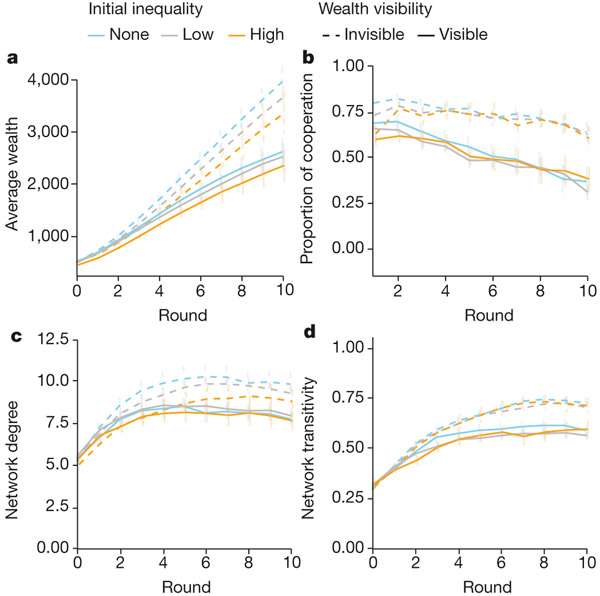 Рис. 3. Динамика различных параметров в ходе эксперимента