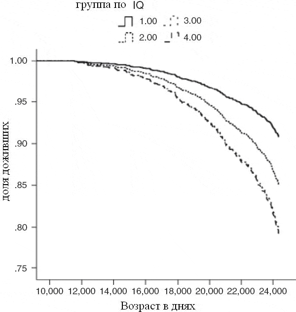 Зависимость выживаемости от интеллекта, оцененного в возрасте 11 лет. Группы по IQ: 1 — самые умные, 4 — самые глупые. Две нижние кривые, соответствующие группам 3 и 4, почти идентичны и на рисунке сливаются в одну. Рис. из обсуждаемой статьи в Psychological Science