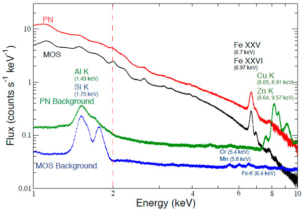 Суммарный рентгеновский спектр 73 скоплений галактик, полученный камерами обсерватории XMM-Newton