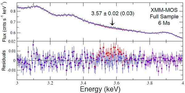 Спектр MOS-камеры в области от 3 до 4 кэВ и отклонения данных