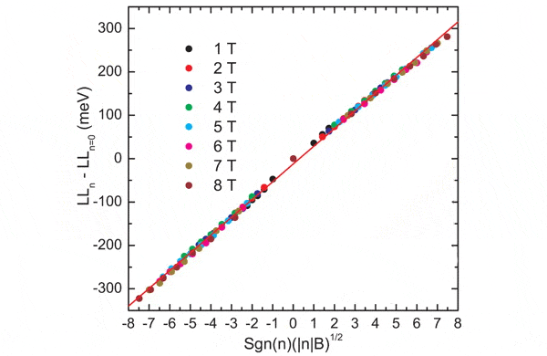 Рис. 4. Энергия n-го уровня Ландау как функция квадратного корня из произведения индукции внешнего магнитного поля B и порядкового номера уровня n. Прямая линия указывает на прекрасное согласие экспериментальных данных по дисперсии квазичастиц с теоретическим законом. Рис. из обсуждаемой статьи в Science