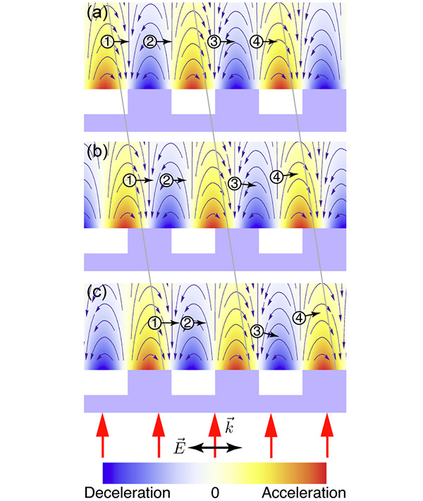 Принцип ускорения в диэлектрическом лазерном ускорителе