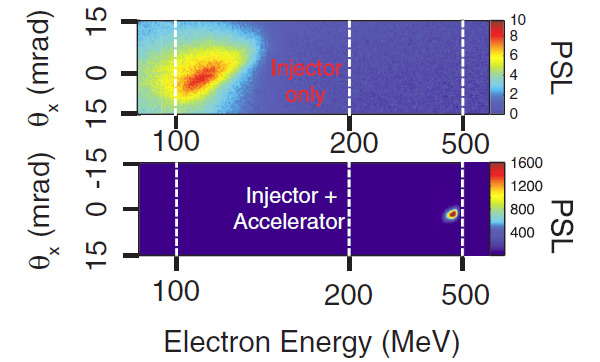 Рис. 2. Энергетическое (по горизонтали) и угловое (по вертикали) распределение электронов после инжектора (вверху) и на выходе двухступенчатого ускорителя (внизу). Изображение из статьи B. B. Pollock et al.