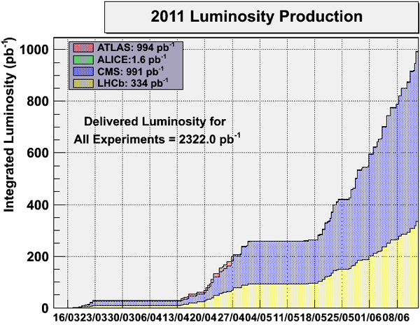 Рост накопленной светимости в 2011 году. Синим цветом показана статистика, набранная детектором CMS (практически те же значения — у детектора ATLAS); желтым — статистика, набранная детектором LHCb. Детектор ALICE работает в режиме низкой светимости и не показан на этом графике. Изображение с сайта lhc-statistics.web.cern.ch