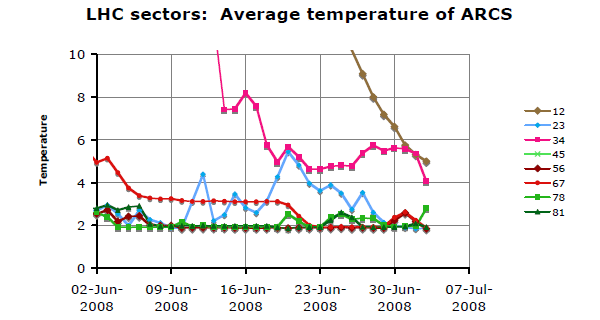 Рис. 2. Температура секторов ускорительного кольца LHC за последний месяц. Сектор 4–5 на графике отсутствует из-за слишком высокой пока температуры. Изображение из обсуждаемого доклада S. Claudet