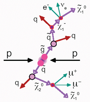 Расчет процессов рождения и последующего распада новых тяжелых частиц, которые ожидаются на LHC, будет гораздо более трудоемким, чем ожидалось ранее (изображение с сайта www.icepp.s.u-tokyo.ac.jp)