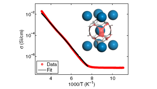 Рис. 2. Температурная зависимость проводимости фуллерида лития. Рис. из обсуждаемой статьи в Phys. Rev. Lett.