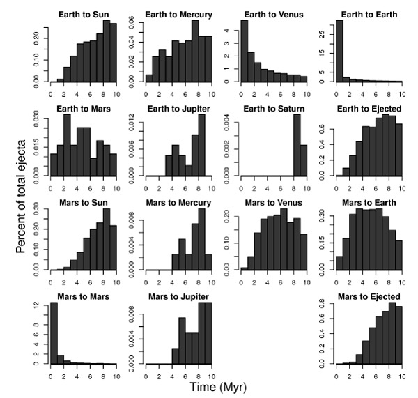 Распределение по времени для переноса материала