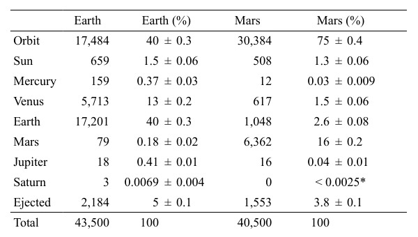 Абсолютные и относительные данные численного моделирования орбит фрагментов