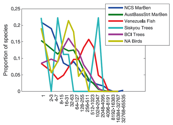 Рис. 5. Хотя вогнутая кривая получается практически всегда при использовании арифметических классов обилия, картина распределения частот встречаемости видов, сгруппированных в логарифмические классы, может быть разной. Это отчетливо видно на данном рисунке, где показаны соответствующие данные для шести разных сообществ. По оси X — логарифмические классы обилия («октавы» по Престону). По оси Y — доля от общего числа видов в сообществе, попадающая в тот или иной класс обилия. Разного цвета линии соответствуют разным сообществам (в скобках для каждой группы данных указано число видов – S и число особей – N; видно, что почти во всех случаях это очень большие выборки). NCS MarBEN — морской бентос Норвежского берегового шельфа (S=458, N=102926); AustrBassStrt MarBEn — морской бентос Австралийского пролива (S=801, N= 60391); Venezuela Fish — рыбы в эстуариях Венесуэлы (S=83, N=28975); Siskiyou Trees — деревья в лесах Сискию, Сев. Америка (S=9, N=3342); BCI Trees — деревья в тропическом лесу на острове Барро-Колорадо (S=225, N=21457); NA Birds — птицы Северной Америки, данные маршрутных учетов (S=89, N=2783). Данные в большинстве случаев непосредственно предоставлены авторами тех или иных исследований. Рис. из обсуждаемой статьи в Ecology Letters
