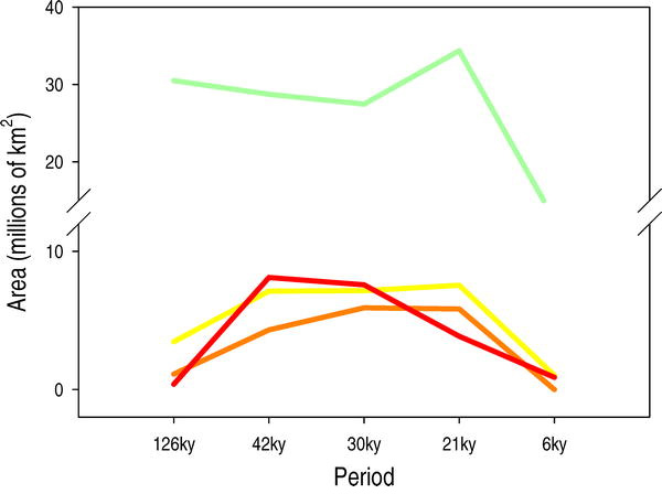 Рис. 1. Площадь территории области, пригодной по своим климатическим особенностям для обитания мамонта в Евразии в разные периоды времени — от 126 до 6 тыс. лет назад. Красной линией показаны наиболее оптимальные районы, оранжевой и желтой — менее оптимальные. Светло-зеленой линией показана область, в которой мамонт мог встречаться, но которая была далеко не оптимальной. Значения величины площади — в миллионах кв. км. Рис. из обсуждаемой статьи в PLoS Biology