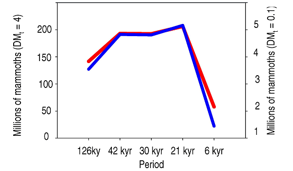 Рис. 3. Рассчитанная общая численность мамонтов в Евразии начиная с 126 тыс. до 6 тыс. лет назад. Красная линия (левая шкала) соответствует плотности популяции 4 особи на кв. км, синяя линия (правая шкала) — 0,1 особи на кв. км. Рис. из обсуждаемой статьи в PLoS Biology