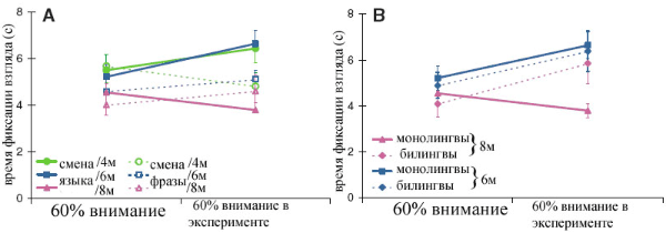 Зеленые и синие отрезки на графике А показывают увеличение времени рассматривания видеоклипа при смене языка у 4-6-месячных младенцев. А вот фиолетовый отрезок показывает, что у 8-месячных грудничков время рассматривания беззвучной речи при смене языка уже не увеличивается. Зато, как это видно на графике В, у двуязычных 8-месячных детей смена речевой мимики всё еще увеличивает время рассматривания беззвучного диктора. Рисунок из цитируемой статьи в Science