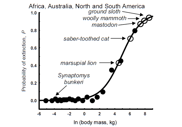 Зависимость вероятности вымирания (P) от массы тела (логарифмическая шкала, кг) для млекопитающих позднего плейстоцена (всего учтено 2123 вида). График по всей совокупности данных (по всем континентам). Рис. из обсуждаемой статьи Л. В. Полищука