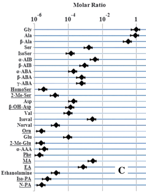 Новые результаты анализа опыта Миллера с выбросами пара. Подчеркнуты аминокислоты, не обнаруженные Миллером. Обозначения аминокислот стандартные. Рис. из обсуждаемой статьи в Science «The Miller Volcanic Spark Discharge Experiment»