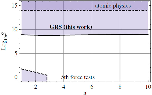 Рис. 5. Ограничение на параметры теорий с хамелеонным полем, полученные в новой работе