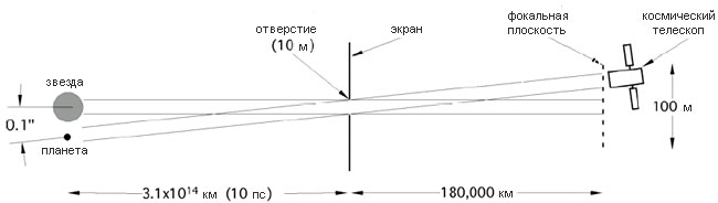 Чтобы наблюдать экзопланеты, необходимо расположить в космосе экран и телескоп, удаленные друг от друга на 20-200 тыс. км, с точностью до нескольких метров, и поддерживать такое состояние в течение недели (изображение с сайта www.niac.usra.edu)