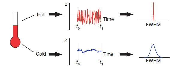 Схематическая иллюстрация эффекта сужения линий с ростом температуры в неоднородном магнитном поле