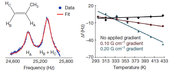 ЯМР-линии водорода в молекуле пропилена и зависимость ширины линии от температуры