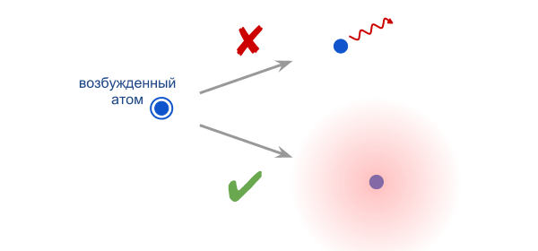 Рис. 3. Схематичное изображение того, как возбужденный атом излучает фотон. Стандартное изображение вылетающего фотона как объекта, локализованного на атомном масштабе (вверху), дает очень неправильное представление о «начальных размерах» фотона. Гораздо более предпочтительней будет картинка, на которой фотон изображен в виде облака с размерами намного больше атомных (внизу)
