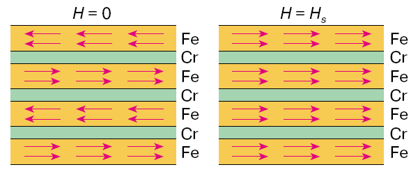 Рис. 3. Если слои ферромагнетика (железа, Fe) чередуются с тонкими слоями немагнитного металла (хрома, Cr) определенной толщины, то слои ферромагнетика будут чередовать направление намагниченности (слева). Однако если эту структуру поместить в достаточно сильное внешнее поле, то намагниченность всех слоев развернется в одну сторону (справа). Изображение из статьи С. А. Никитина «Гигантское магнетосопротивление» из Соросовского образовательного журнала