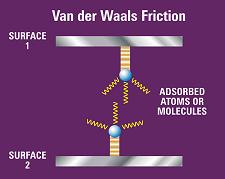 Электромагнитное взаимодействие между непроводящими телами приводит к бесконтактному трению (изображение с сайта aip.org)