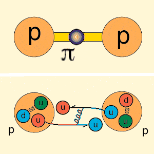 Рис. 2. Схематическое изображение того, как ядерные силы объясняются в КХД (изображение с сайта www.tfn.net)
