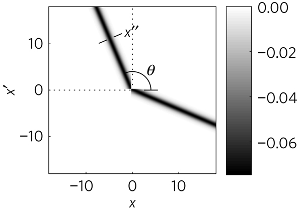 Рис. 3. Характерный провал в функции корреляции плотности конденсата в двух точках, x и x\&\#39\;