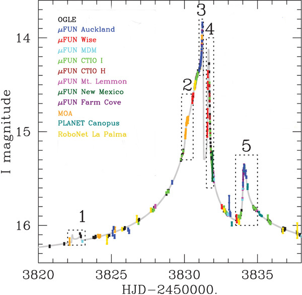 Рис. 1. Изменение блеска объекта OGLE-2006-BLG-109 со временем (в сутках от условного момента; HJD — Heliocentric Julian Day): числу 3820 на графике соответствует дата 26.03.2006, числу 3835 — дата 10.04.2006. Цветом показаны данные, полученные разными обсерваториями. Изображение из обсуждаемой статьи