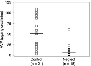 Уровень вазопрессина в моче бывших сирот (правая колонка) в среднем ниже, чем у «домашних» детей (рисунок из статьи в PNAS)