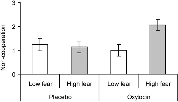 Частота отказов от сотрудничества в третьем эксперименте в зависимости от величины угрозы со стороны команды противников. График показывает, что в случае высокой угрозы под действием окситоцина возрастает «защитная агрессивность», то есть стремление нанести упреждающий удар, чтобы обезопасить группу от враждебных действий со стороны соперников. Рис. из обсуждаемой статьи в Science