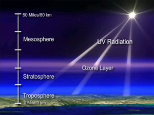 Озоновый слой защищает все живое на Земле от вредного воздействия ультрафиолетового излучения (изображение с сайта www.nasa.gov)