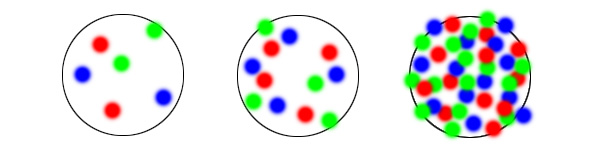 Рис. 2. Схематичное изображение партонных плотностей в быстролетящем протоне. Чем выше энергия протона (слева направо), тем большее количество партонов находится внутри протона. Однако начиная с некоторой энергии партоны уже начинают мешать друг другу, и дальнейший рост партонных плотностей резко замедляется. Партоны выходят на режим насыщения. (Рисунок автора заметки)