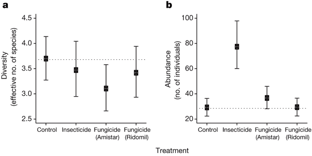 Рис. 2. При обработке фунгицидом Amistar доминирование проростков массовых видов несколько увеличилось (a), зато при обработке инсектицидом резко возросло абсолютное число проростков (b)