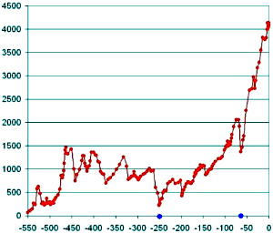 Изменение числа родов морских животных в течение фанерозоя. По горизонтальной оси — время в млн лет назад. Слева — начало фанерозоя, справа — современность. Синими точками отмечены два наиболее катастрофических вымирания — на рубеже палеозоя и мезозоя (250 млн лет назад) и на рубеже мезозоя и кайнозоя (65 млн лет назад). По данным Дж. Сепкоски (1996)