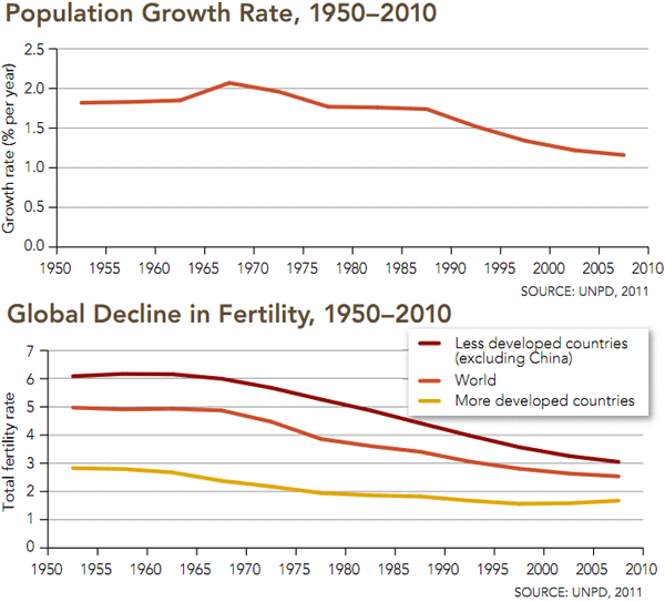 Рис. 2. Наверху: изменения скорости роста (в %) народонаселения с 1950-го по 2010 год. Внизу: изменение фертильности с 1950-го по 2010 год. Из: Science. V. 333. P. 541. Данные Организации объединенных наций