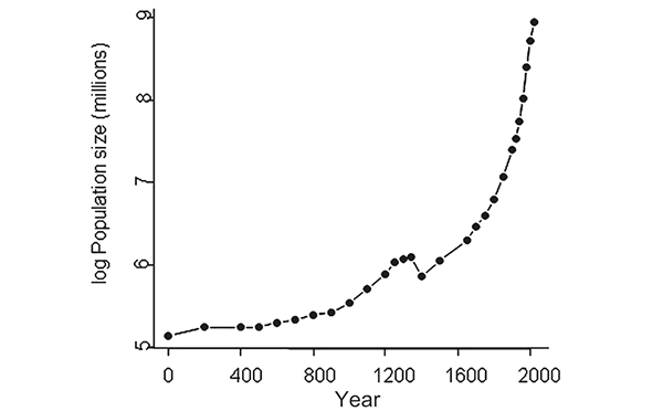 Рис. 1. Рост народонаселения Земли за последние 2 тыс. лет. График из обсуждаемой статьи в Oikos