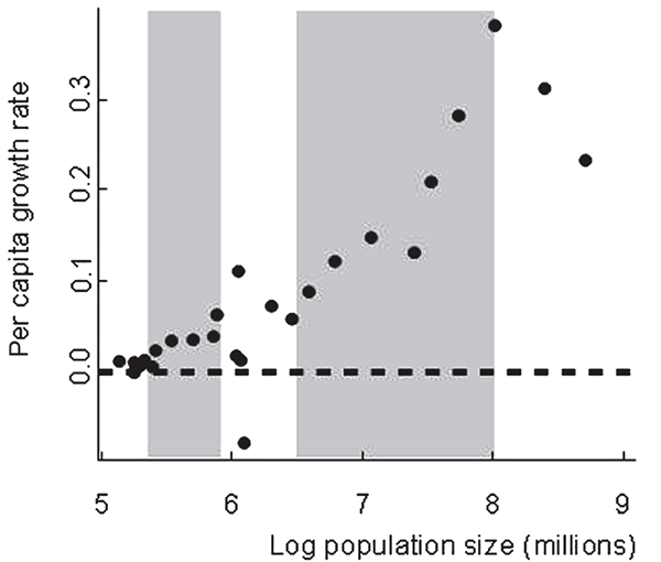 Рис. 3. Соотношение удельной (в расчете на душу населения) скорости изменения численности народонаселения (по ординате) и общей численности популяции (по абсциссе, логарифмическая шкала!). График из обсуждаемой статьи в Oikos