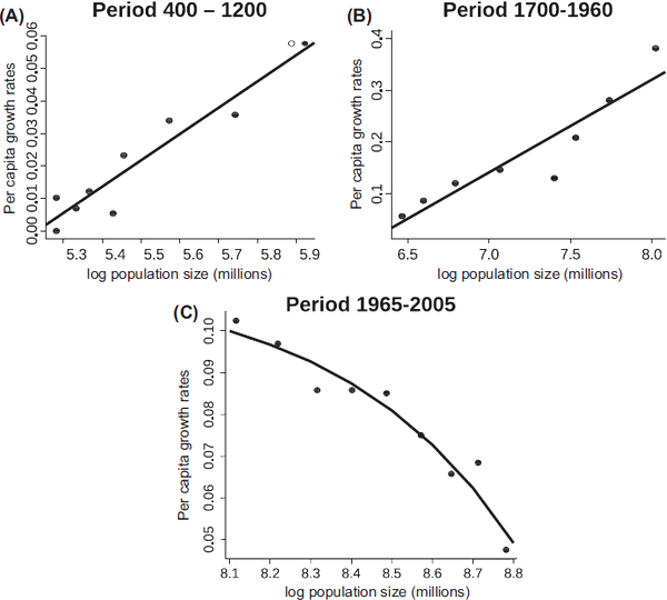 Рис. 4. Результаты моделей, описывающих взаимосвязь удельной скорости роста популяции и общей численности популяции для разных периодов времени. График из обсуждаемой статьи в Oikos