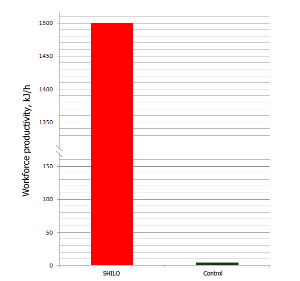 Увеличение производительности труда под действием ШИЛО