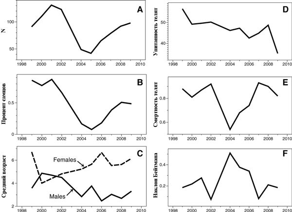 Динамика популяционных характеристик за годы наблюдений