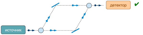 Рис. 2. В интерферометре каждая частица идет сразу по двум путям и регистрируется детектором