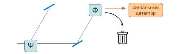 Рис. 4. Эксперимент с постселекцией