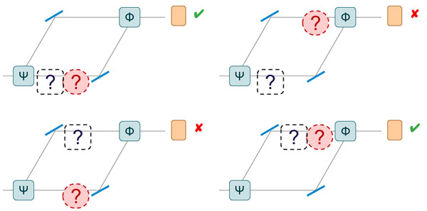 Рис. 7. При одновременном измерении факта наличия частицы и ее поляризации парадоксальность описанного эксперимента пропадает