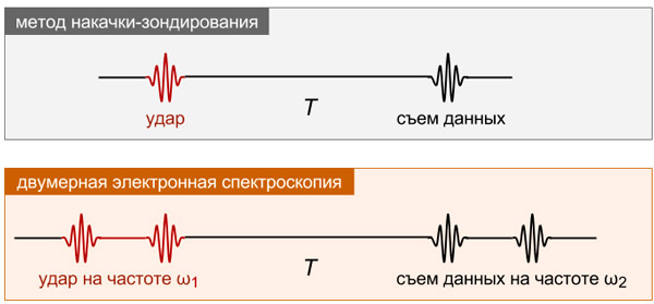 Рис. 4. Методика двумерной электронной спектроскопии напоминает усовершенствованный вариант метода накачки-зондирования