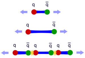Рис. 1. Если попытаться разделить обычную кварк-антикварковую пару на две отдельные частицы, то между ними натягивается глюонная струна. Если струна становится слишком длинной, то она рвется, и в месте разрыва образуются новые кварк-антикварковые пары. Рис. автора новости