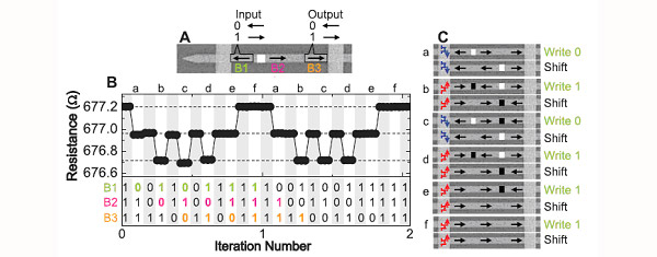 Рис. 3. Трехбитный однонаправленный сдвиговый регистр на основе магнитных доменных стенок. A — изображение магнитной нанопроволоки («беговой дорожки»), соединенной с электрическими контактами, по которым подаются наносекундные импульсы для сдвига доменных стенок и измеряется сопротивление. Данные кодируются направлениями намагниченности для трех доменов — B1, B2 и B3, находящихся между подводящими контактами. B — изменение сопротивления дорожки в зависимости от серии импульсов, используемых для записи и сдвига вдоль регистра последовательности 010111. Значение сопротивления «чувствует» дискретную величину — количество доменных стенок на проволоке между контактами. Светлые и затемненные области указывают на операции записи и сдвига соответственно. Таблица, расположенная под графиком, показывает соответствующую эволюцию состояний битов в течение операций. Выделенные цветом цифры показывают, как последовательность входных битов трансформируется в выходной сигнал после двух операций «запись–сдвиг». C — пояснение к сдвиговой операции. Черные и белые прямоугольники представляют доменные стенки, образованные сходящимися и расходящимися направлениями векторов намагничивания соответственно. Черные стрелки указывают направление намагниченности в пределах одного домена. Синие и красные стрелки показывают направление движения электрического тока в записывающем контакте