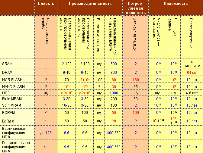 Таблица. Сравнение характеристик существующих типов памяти и технологий хранения информации с характеристиками ожидаемой в ближайшие годы памяти «на беговой дорожке» и другими новыми технологиями, такими как фазоинверсная память (PCRAM) и спиновая память с произвольной выборкой (spin MRAM). Синим цветом выделены наилучшие, красным — наихудшие значения параметров